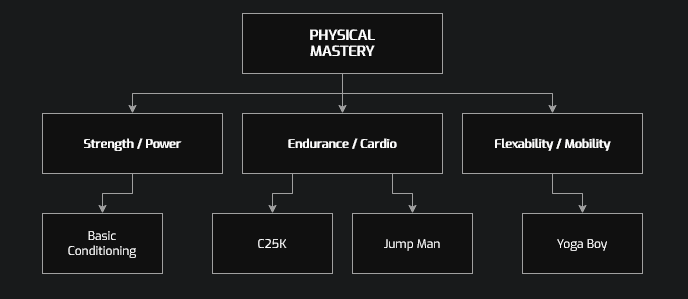 Diagram of a basic workout routine